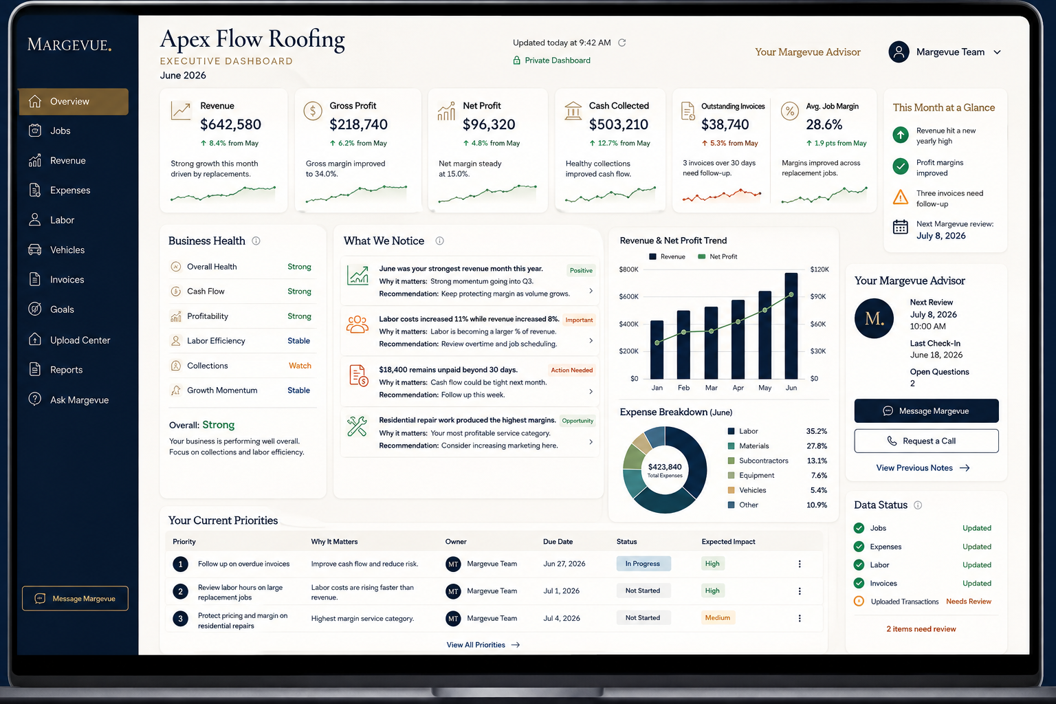 Example Margevue Executive Dashboard showing revenue, gross profit, net profit, cash collected, outstanding invoices, average job margin, Business Health, What We Notice, Your Current Priorities, and Your Margevue Advisor panels for a fictional roofing business.